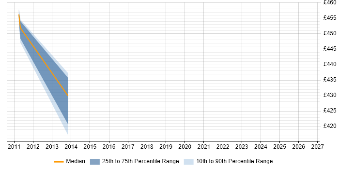 Contractor daily rate distribution trend for Lead Consultant job vacancies in Staines