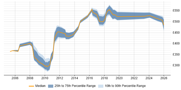 Contractor daily rate distribution trend for Lead job vacancies in Staines