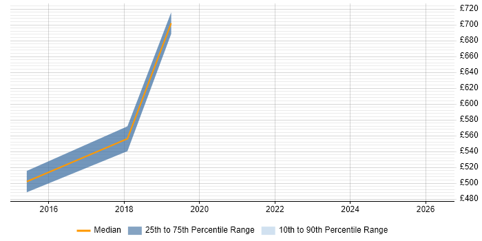 Contractor daily rate distribution trend for jobs in Staines citing Lean Thinking