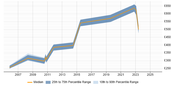 Contractor daily rate distribution trend for jobs in Staines citing Legacy Systems
