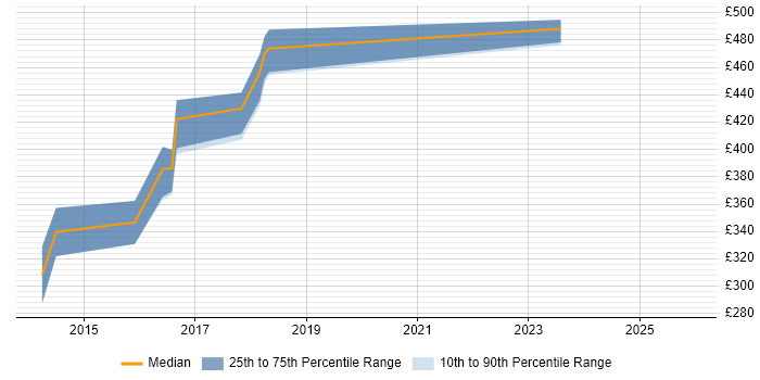 Contractor daily rate distribution trend for Linux Engineer job vacancies in Staines