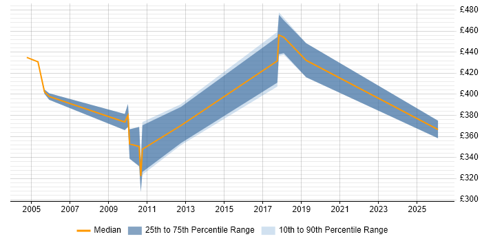 Contractor daily rate distribution trend for jobs in Staines citing LoadRunner