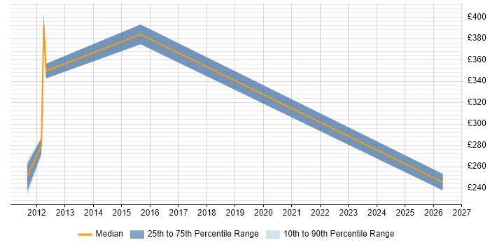 Contractor daily rate distribution trend for jobs in Staines citing Logistics
