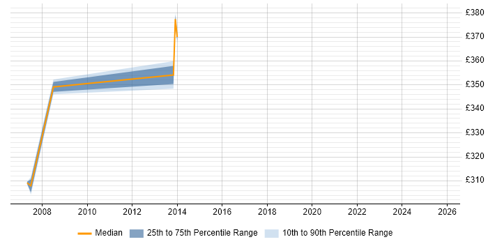 Contractor daily rate distribution trend for jobs in Staines citing Mainframe