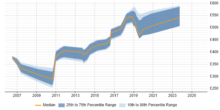 Contractor daily rate distribution trend for jobs in Staines citing Management Information System