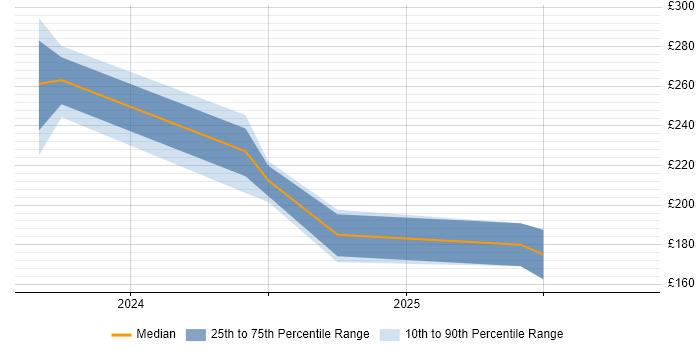 Contractor daily rate distribution trend for jobs in Staines citing MariaDB