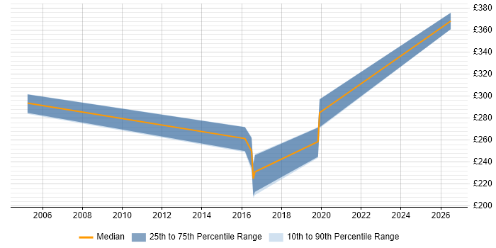 Contractor daily rate distribution trend for Marketing Manager job vacancies in Staines