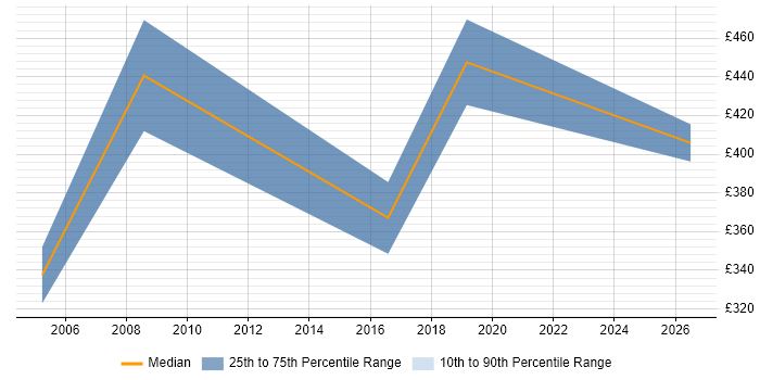 Contractor daily rate distribution trend for jobs in Staines citing Marketing Strategy