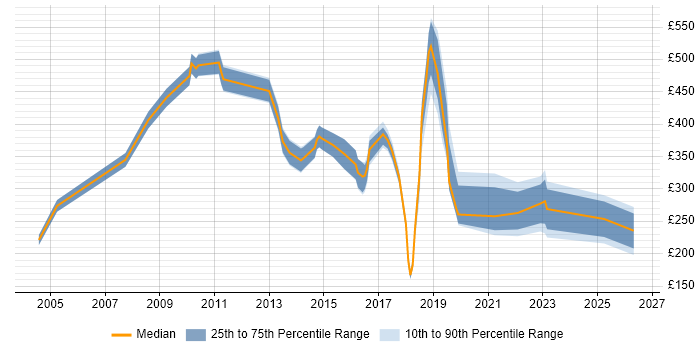 Contractor daily rate distribution trend for jobs in Staines citing Marketing