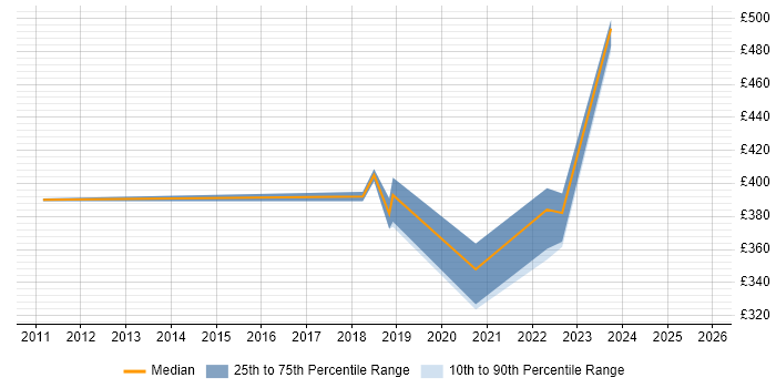 Contractor daily rate distribution trend for jobs in Staines citing Master&#39;s Degree
