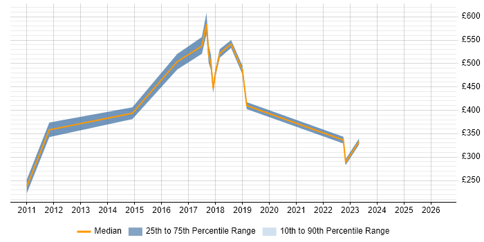 Contractor daily rate distribution trend for jobs in Staines citing Matrix Organization
