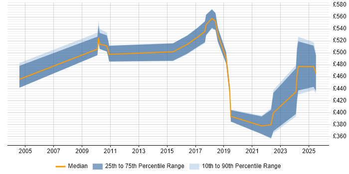 Contractor daily rate distribution trend for jobs in Staines citing Mentoring