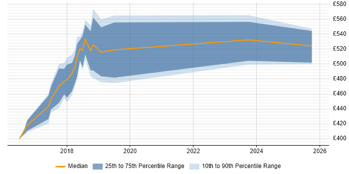 Contractor daily rate distribution trend for jobs in Staines citing Microservices