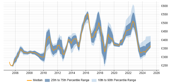Contractor daily rate distribution trend for jobs in Staines citing Microsoft