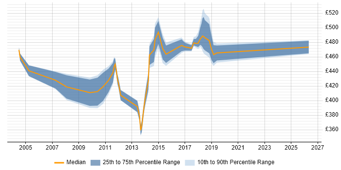 Contractor daily rate distribution trend for jobs in Staines citing Middleware