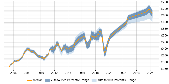 Contractor daily rate distribution trend for jobs in Staines citing Migration