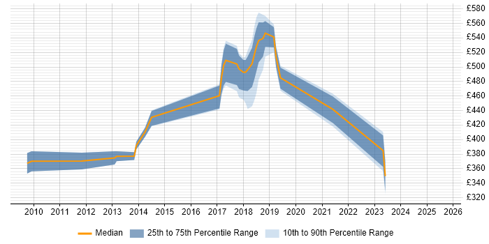 Contractor daily rate distribution trend for jobs in Staines citing Mobile App