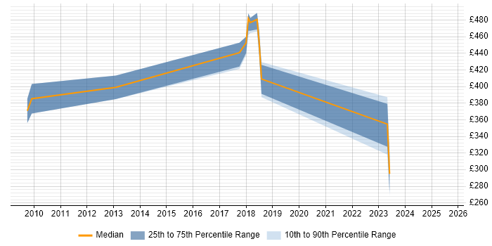 Contractor daily rate distribution trend for jobs in Staines citing Mobile Application Development