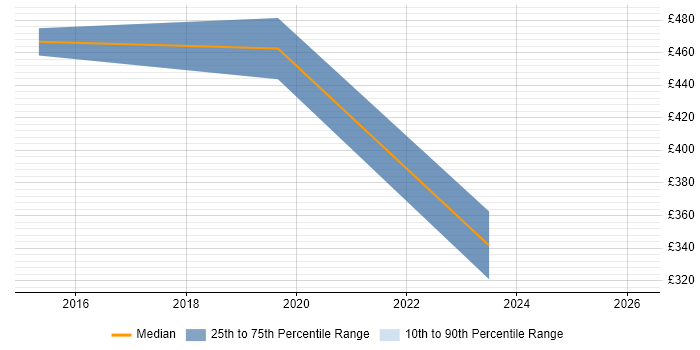Contractor daily rate distribution trend for jobs in Staines citing Mobile Device Management