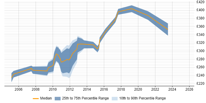 Contractor daily rate distribution trend for jobs in Staines citing Microsoft PowerPoint