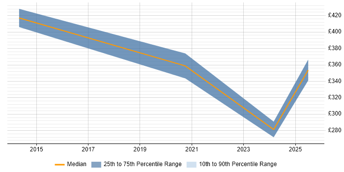 Contractor daily rate distribution trend for jobs in Staines citing Natural Language Processing