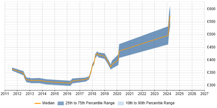 Contractor daily rate distribution trend for Network Engineer job vacancies in Staines