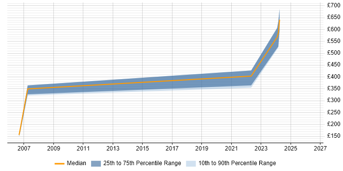 Contractor daily rate distribution trend for jobs in Staines citing Network Management