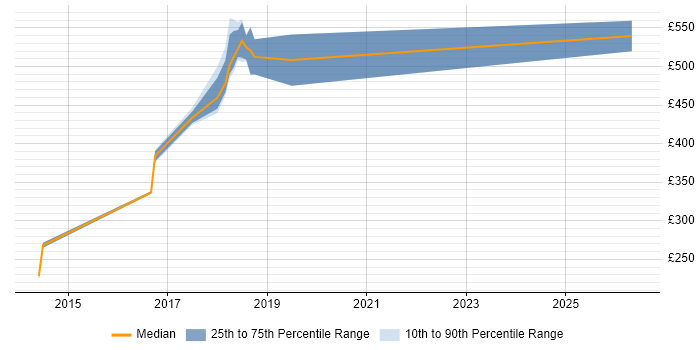 Contractor daily rate distribution trend for jobs in Staines citing OAuth