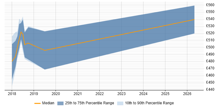 Contractor daily rate distribution trend for jobs in Staines citing OAuth2