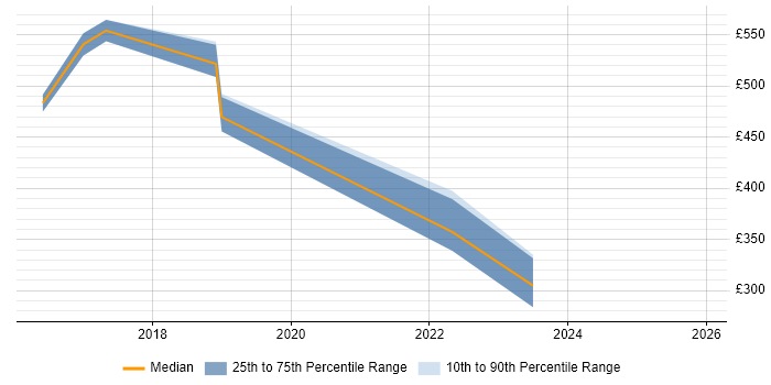 Contractor daily rate distribution trend for jobs in Staines citing OneDrive