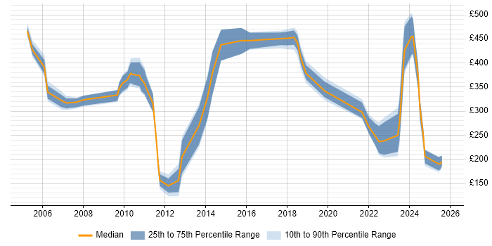 Contractor daily rate distribution trend for jobs in Staines citing OO