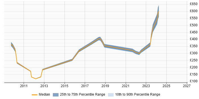 Contractor daily rate distribution trend for jobs in Staines citing OOD