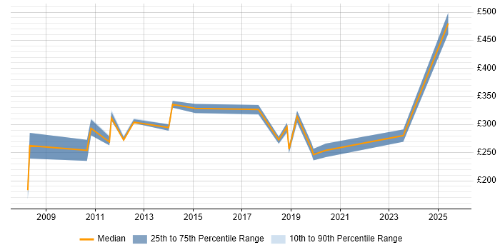 Contractor daily rate distribution trend for jobs in Staines citing Organisational Skills