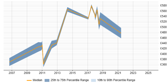 Contractor daily rate distribution trend for jobs in Staines citing People Management