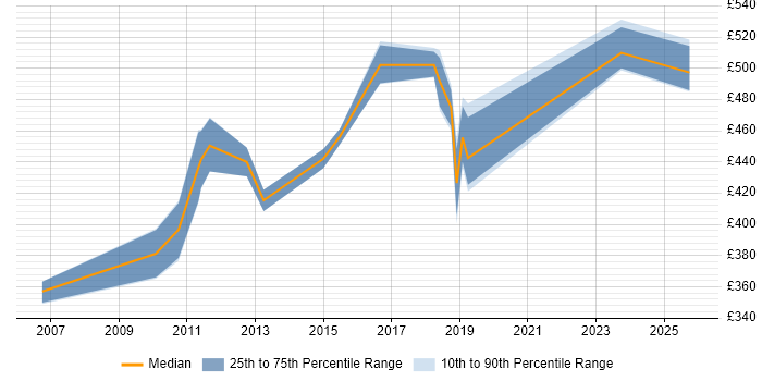Contractor daily rate distribution trend for jobs in Staines citing Performance Tuning