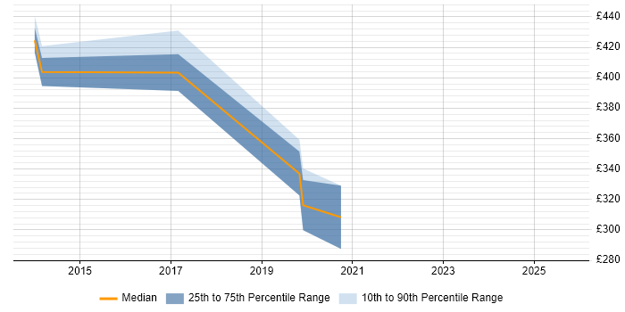 Contractor daily rate distribution trend for jobs in Staines citing Personalization