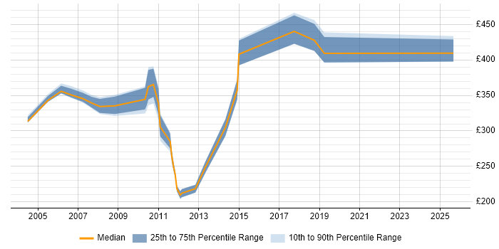 Contractor daily rate distribution trend for jobs in Staines citing PL/SQL