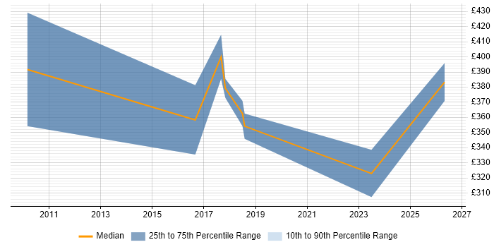 Contractor daily rate distribution trend for jobs in Staines citing Planning and Forecasting