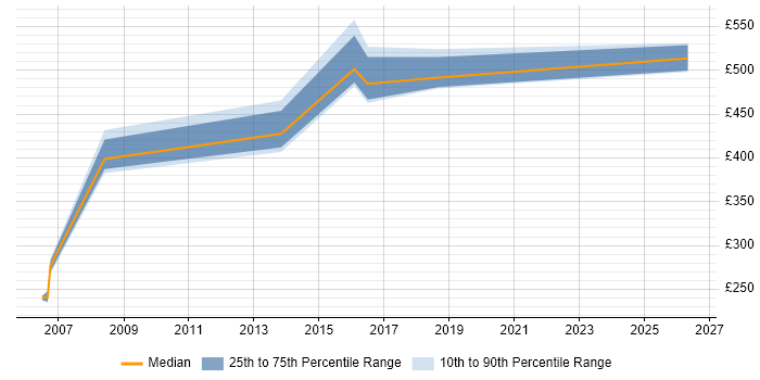 Contractor daily rate distribution trend for jobs in Staines citing Presales