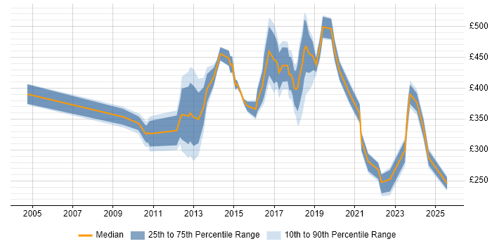Contractor daily rate distribution trend for jobs in Staines citing Problem-Solving