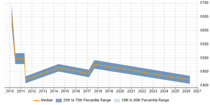 Contractor daily rate distribution trend for jobs in Staines citing Product Backlog
