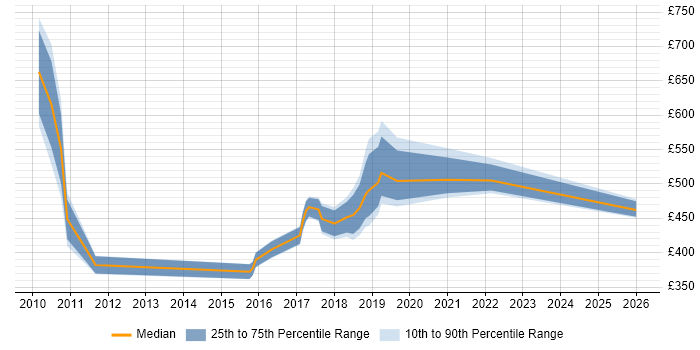 Contractor daily rate distribution trend for jobs in Staines citing Product Ownership