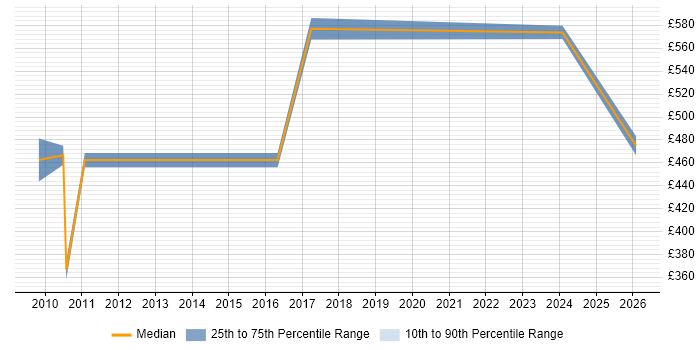 Contractor daily rate distribution trend for jobs in Staines citing Programme Delivery