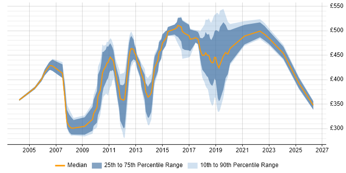Contractor daily rate distribution trend for jobs in Staines citing Project Management