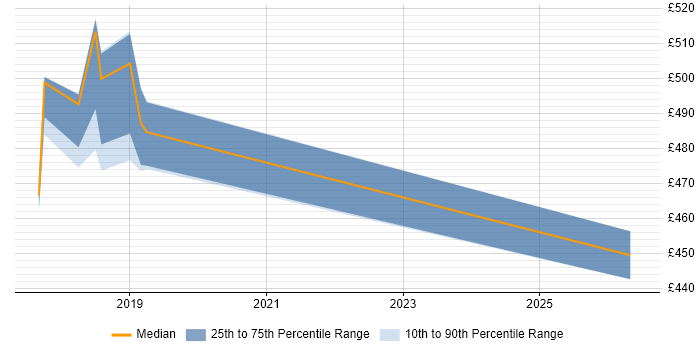 Contractor daily rate distribution trend for jobs in Staines citing Psychology