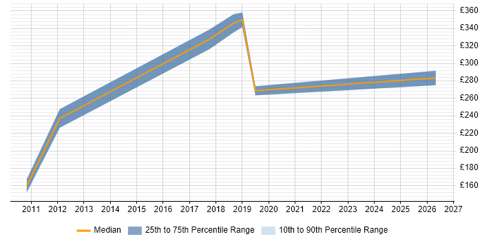 Contractor daily rate distribution trend for QA Tester job vacancies in Staines