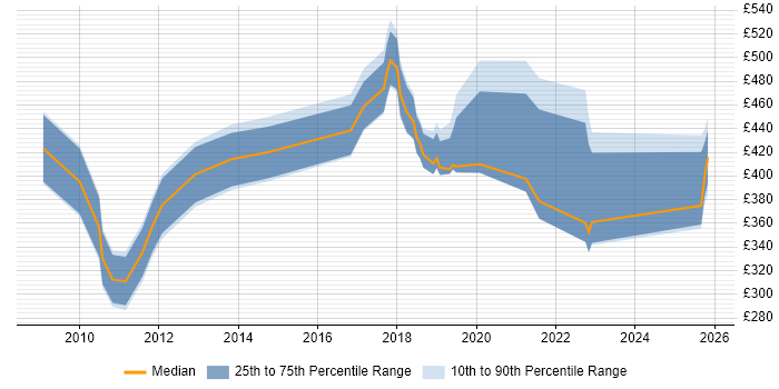 Contractor daily rate distribution trend for jobs in Staines citing QA