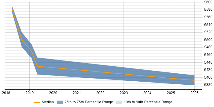 Contractor daily rate distribution trend for jobs in Staines citing RBAC