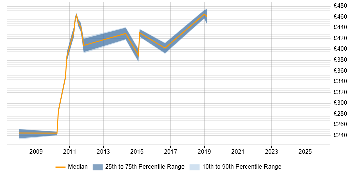 Contractor daily rate distribution trend for jobs in Staines citing RDBMS