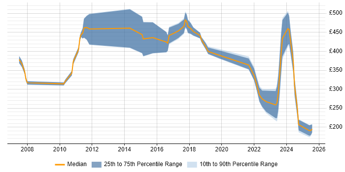 Contractor daily rate distribution trend for jobs in Staines citing Relational Database Contractor daily rate distribution trend for jobs in Staines citing Relational Database